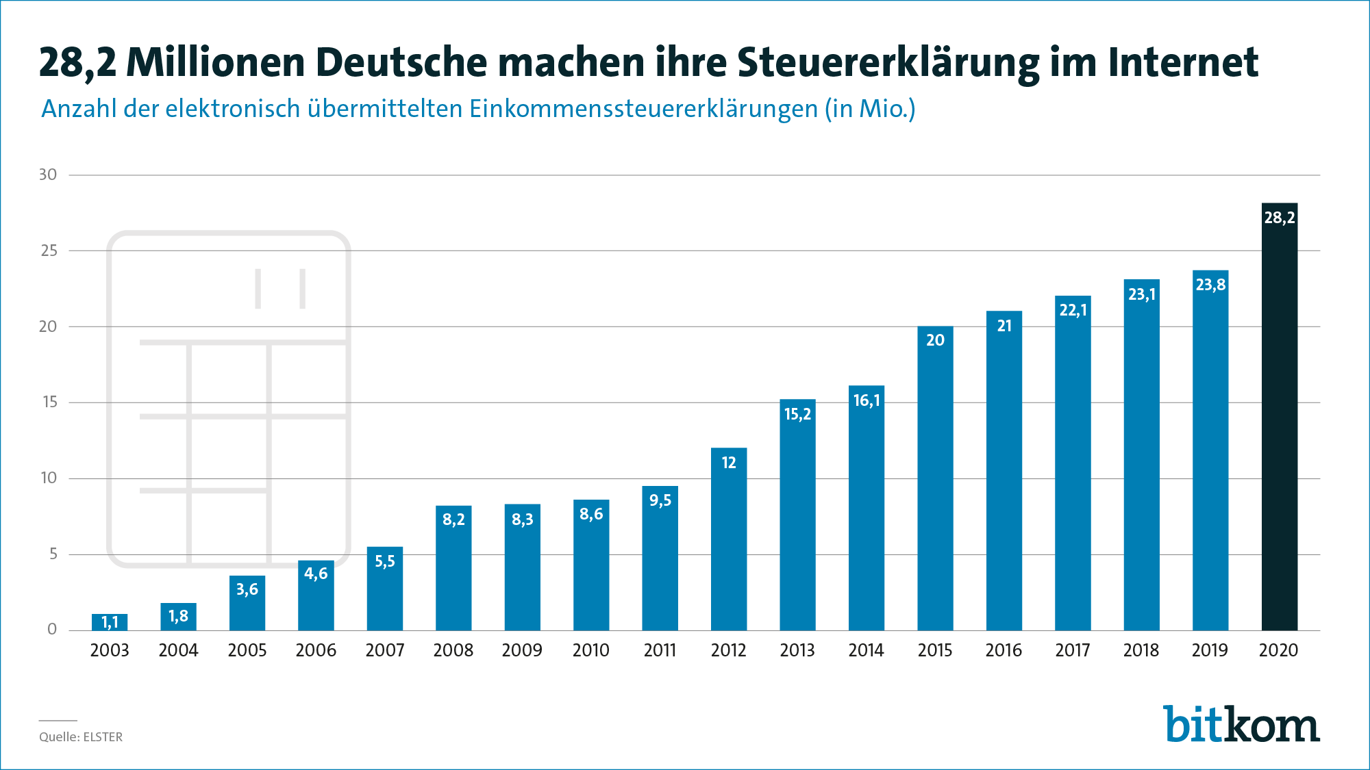 Steuererklärung 2021: Abgabefrist naht --28 Millionen Deutsche machten ihre Steuererklärung im Internet