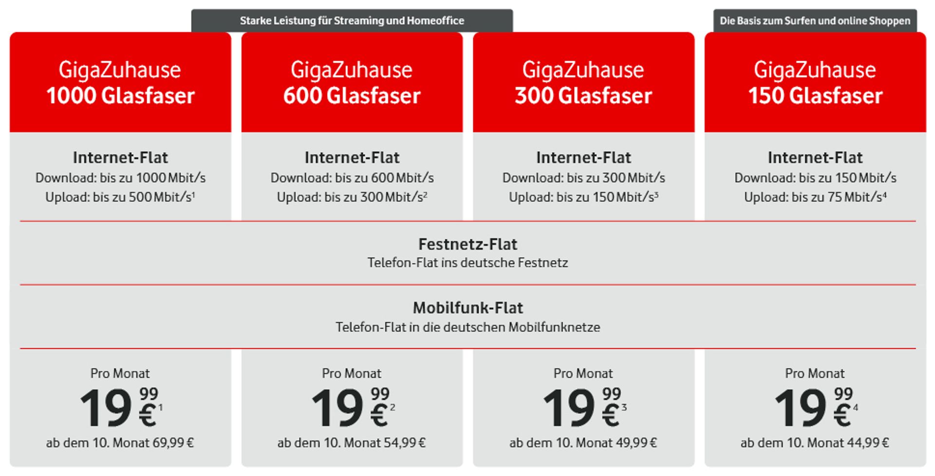 Vodafone startet neue Glasfaser-Tarife für über 10 Millionen Haushalte Vodafone bringt neue Glasfaser-Tarife für über 10 Millionen Haushalte in Deutschland. Mehr Geschwindigkeit, günstigere Preise und Sprach-Flatrate inklusive.