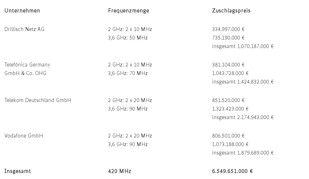 1&1 5G LTE Netzausbau
