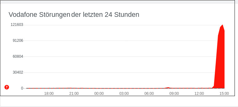 Vodafone St�rungen: Vodafone mit aktuellen St�rungen im Mobilfunknetz