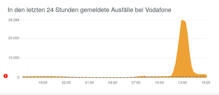 Vodafone Störungen: Vodafone Störungen im Internet und Telefon zur Mittagszeit