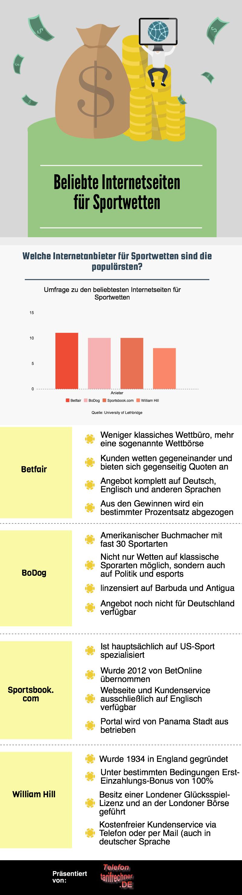 Statistik ber die weltweit beliebtest Online-Anbieter fr Sportwetten und die vier populrsten Unternehmen kurz vorgestellt