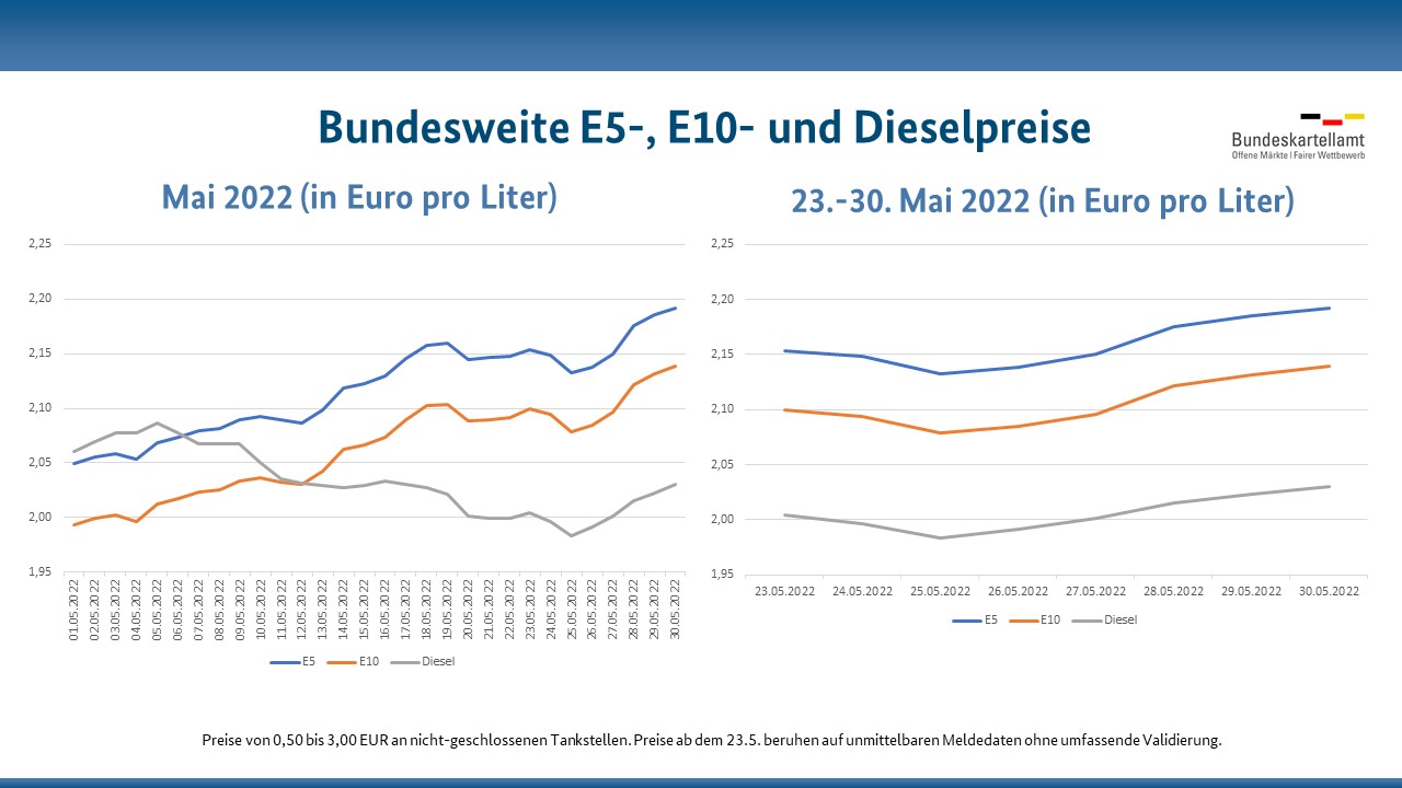 Bundeskartellamt Benzinpreisberwachung: Verdacht der Manipulation bei Kraftstoffpreisen bei Senkung der Energiesteuer