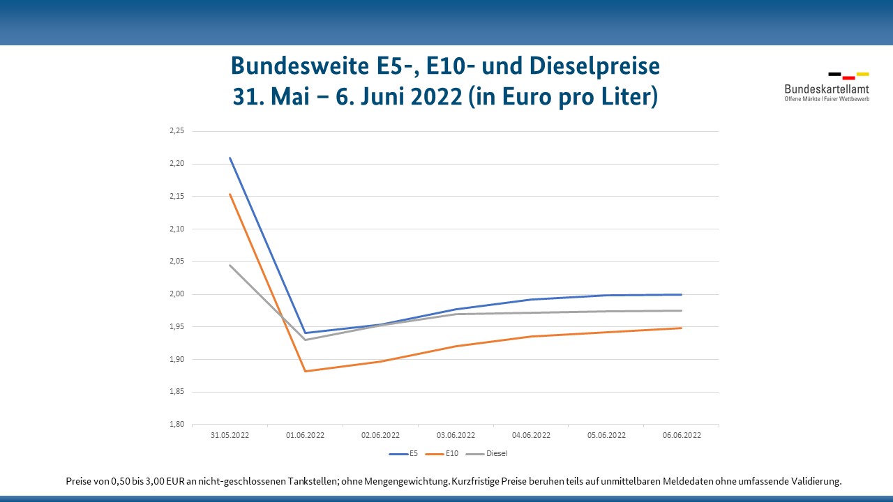 Nach Tankrabatt Desaster: Bundeskartellamt beobachtet weiter --Lindner lehnt �bergewinnsteuer ab