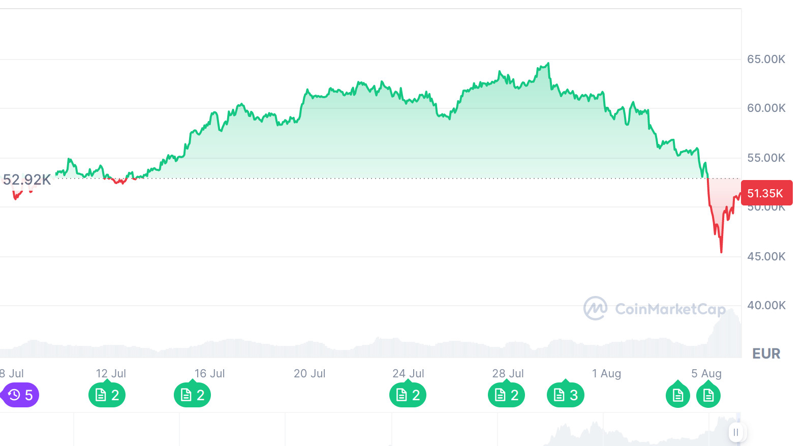 Bitcoin Crash: Bis zu 20 Prozent Kurzrckgang --Erholung in Gange