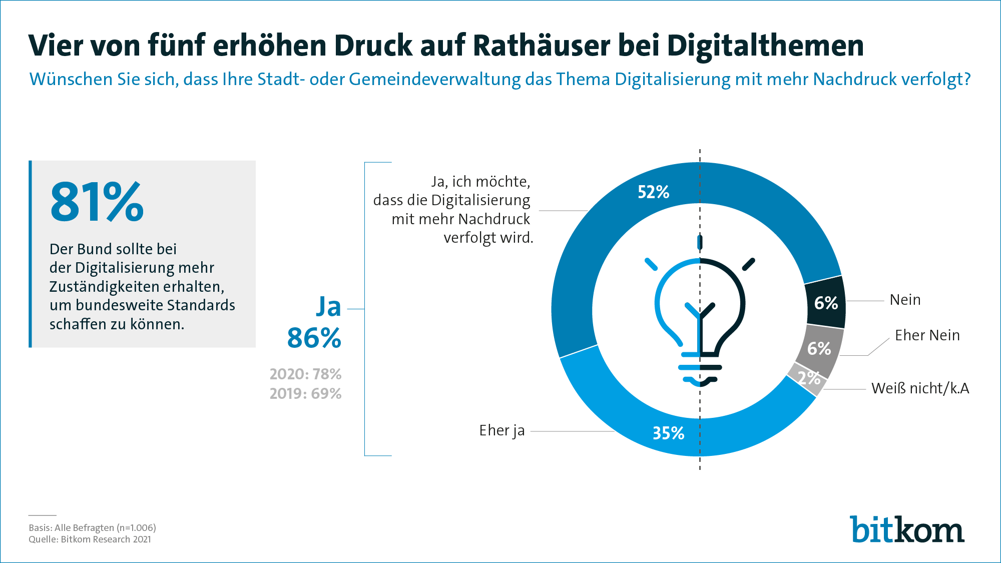 Schleppende Digitalisierung: B�rger fordern mehr Tempo bei der Digitalisierung -Droht Digitalisierungs-Armut?