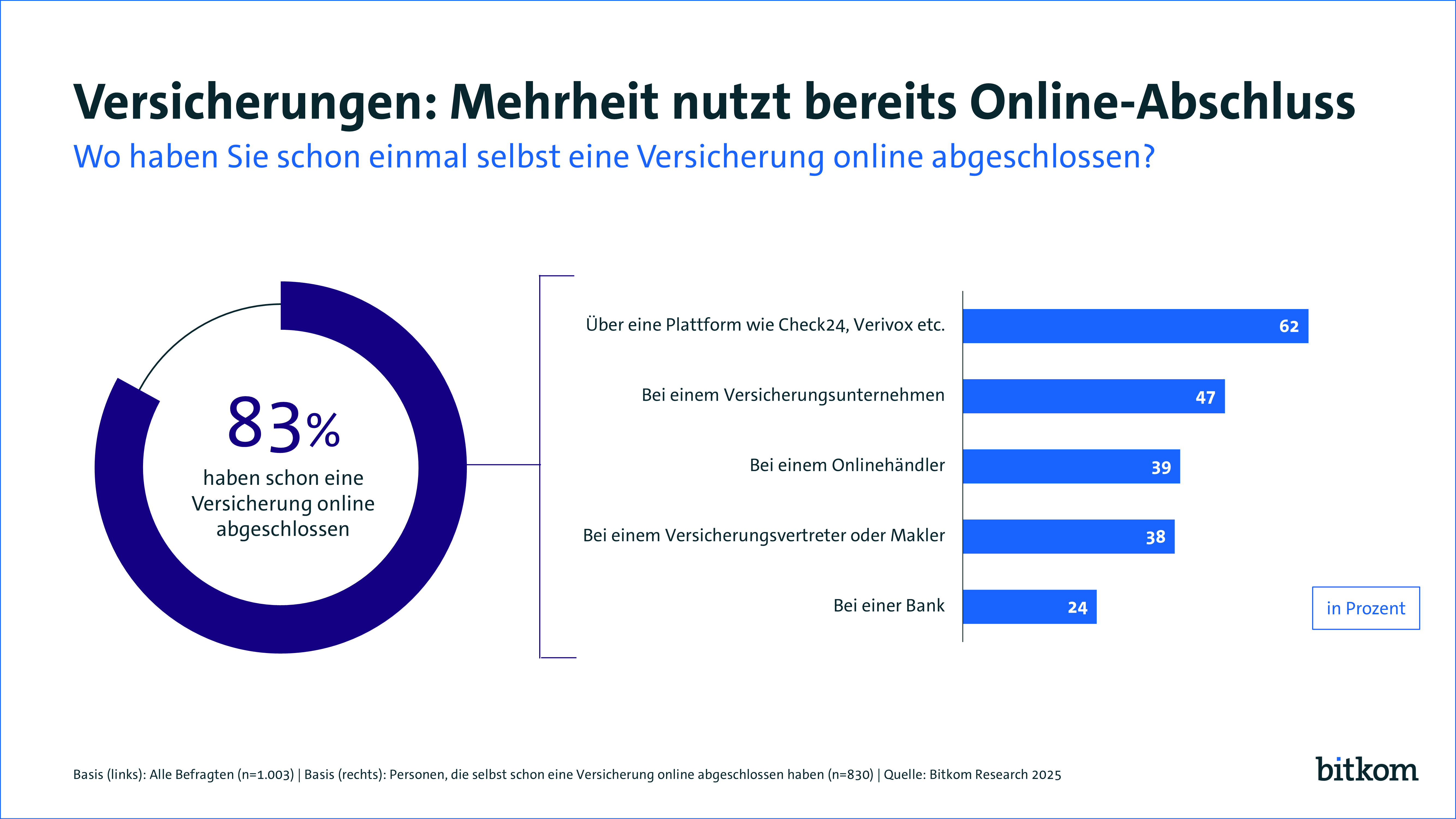 Online-Versicherungen sind in Deutschland auf dem Vormarsch. 83 Prozent schlie�en ihre Policen digital ab - besonders �ber Vergleichsportale und bei einfachen Risiken wie Tierversicherungen.