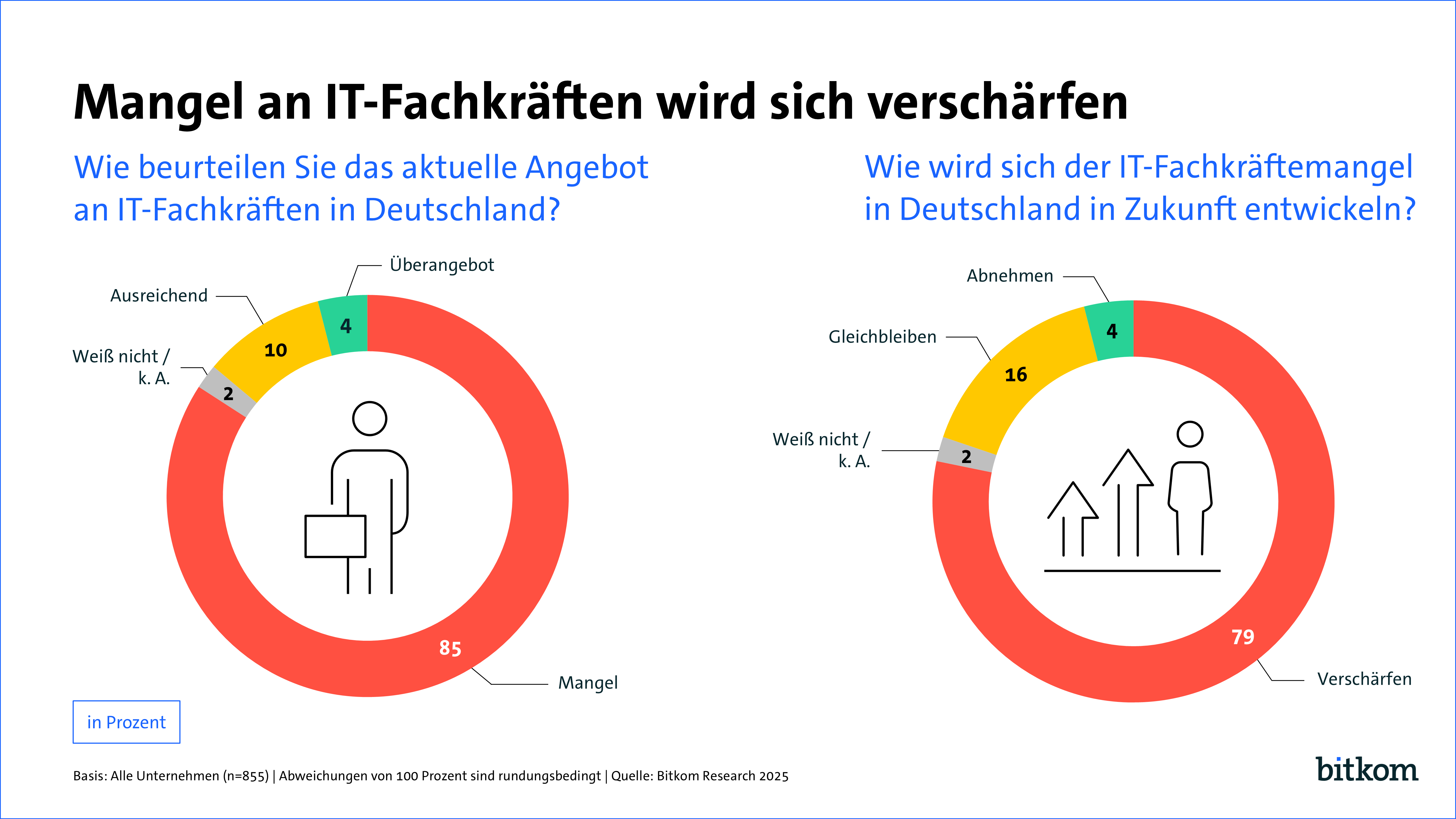 Deutschland leidet unter einem gravierenden IT-Fachkrftemangel. Der Artikel analysiert Ursachen, Auswirkungen und Lsungsanstze wie KI, Weiterbildung und internationale Rekrutierung.