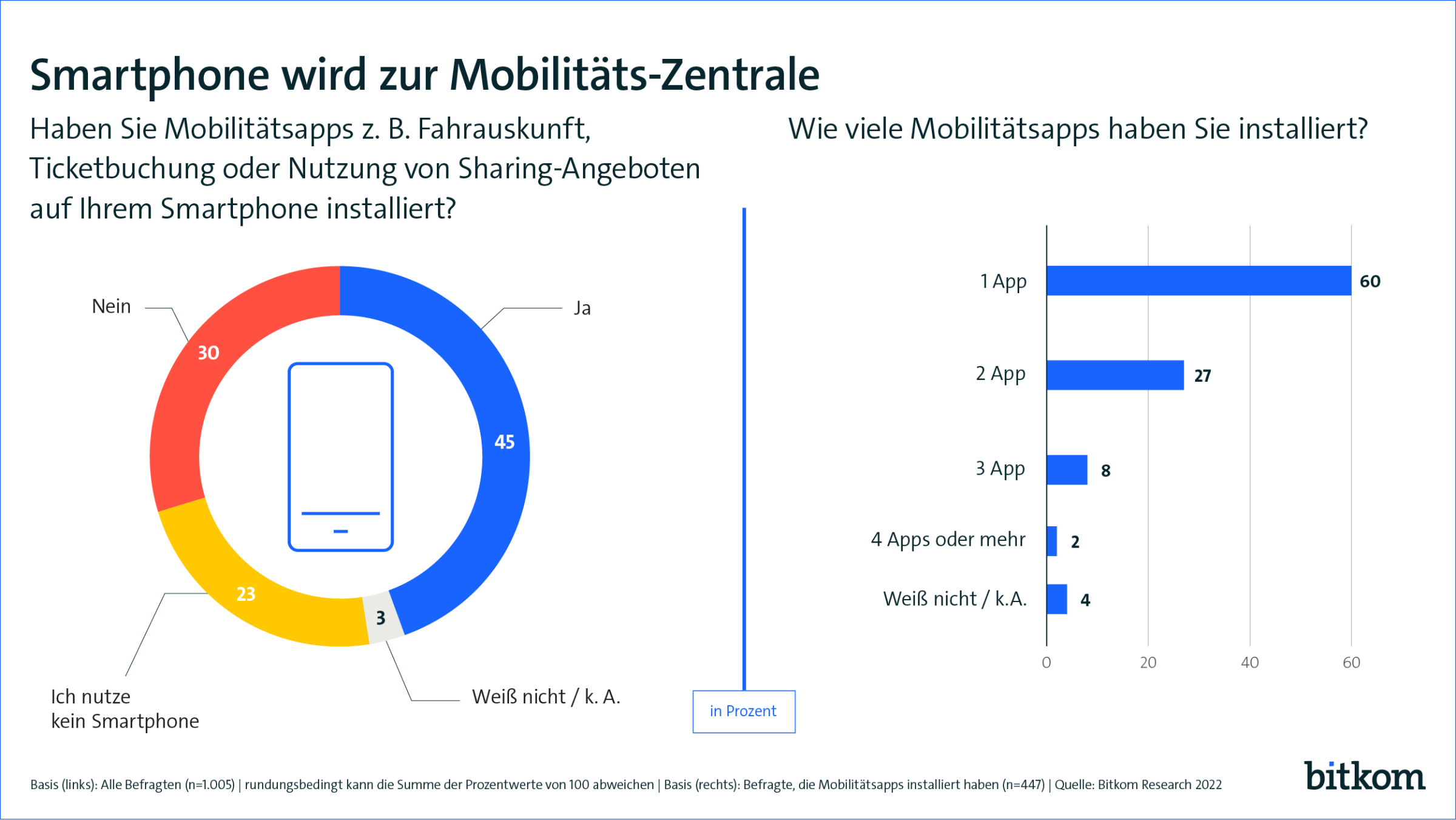 Smartphone Umfrage: Smartphone wird zur Mobilitäts-Zentrale --Mobilitäts-Apps auf dem Handy beliebt