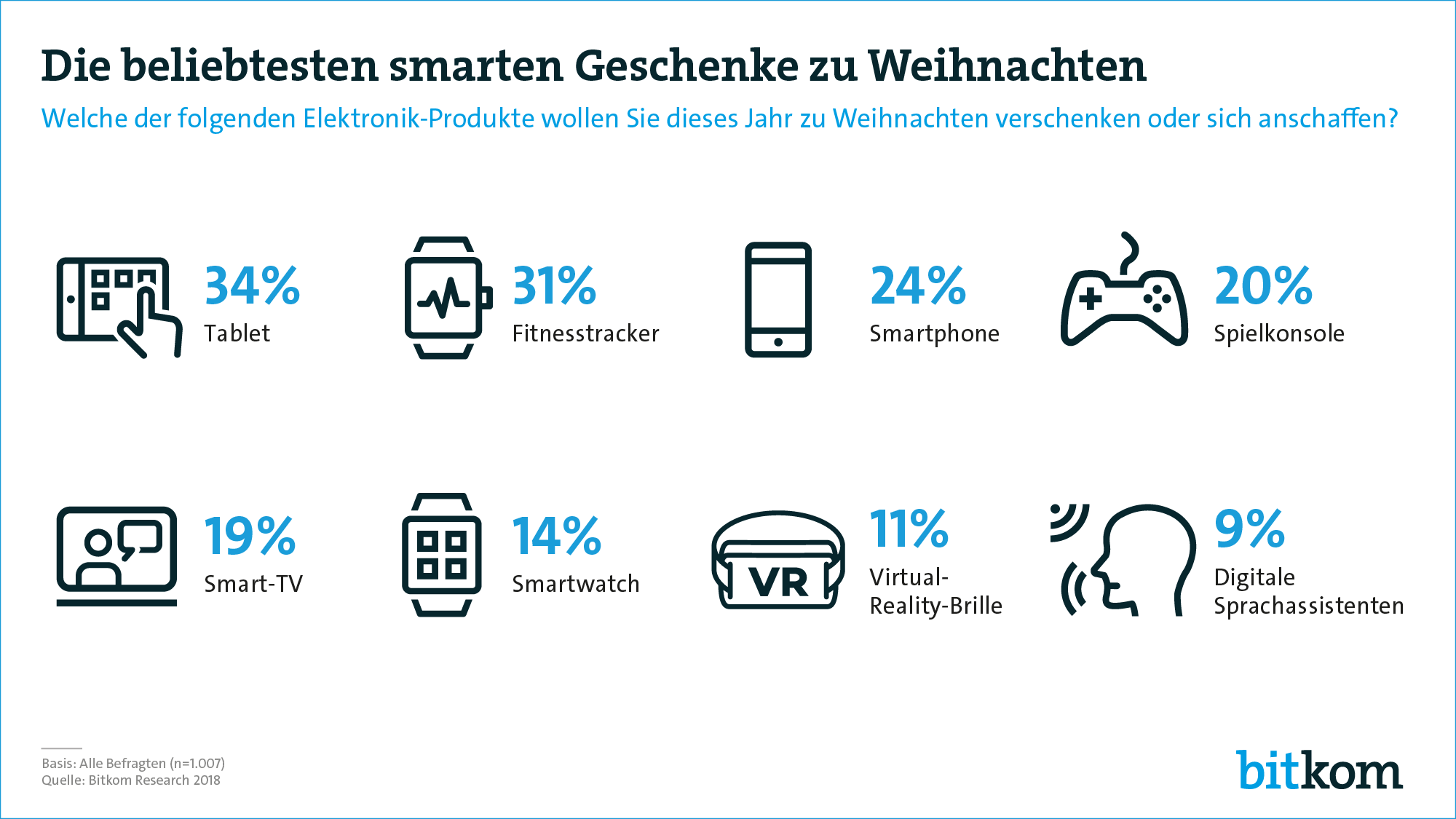 Bitkom �bersicht