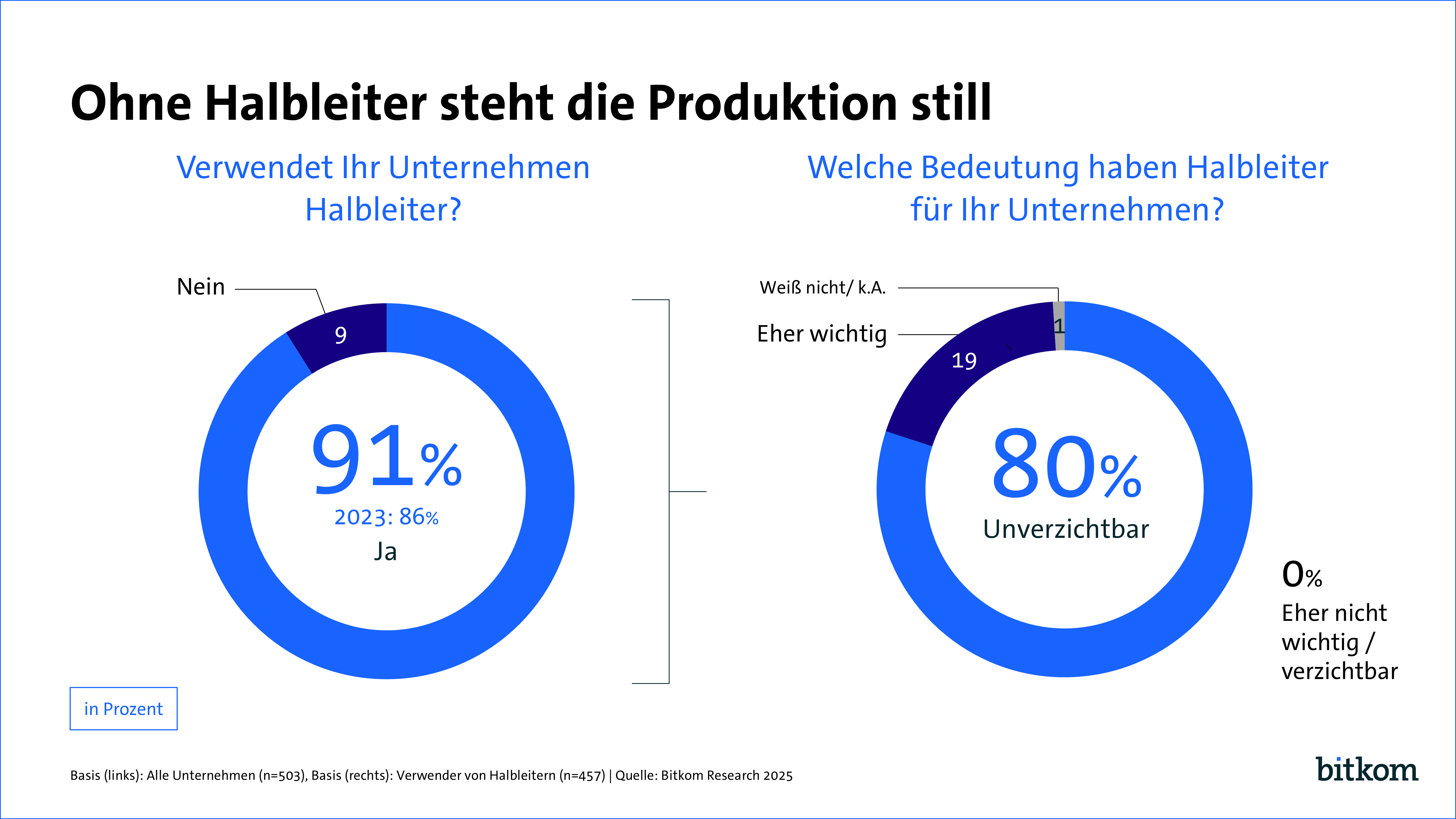 Die deutsche Wirtschaft sieht die Chip-Versorgung 2025 als geopolitisch riskant. Unternehmen fordern ein starkes Halbleiter-kosystem in Europa, um Abhngigkeiten von den USA, China und Taiwan zu reduzieren.
