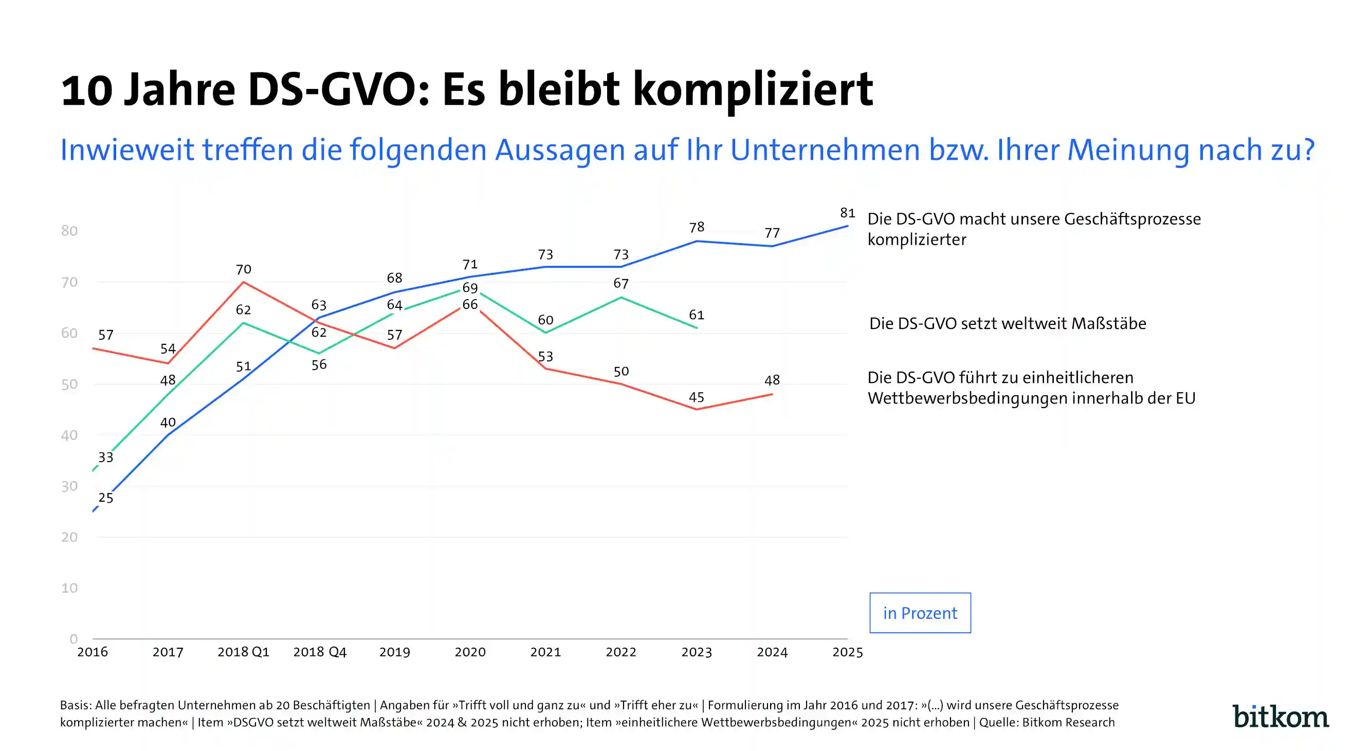 10 Jahre DSGVO: Unternehmen k�mpfen mit B�rokratie, KI-H�rden und Rechtsunsicherheit. Bitkom zieht eine kritische Datenschutz-Bilanz