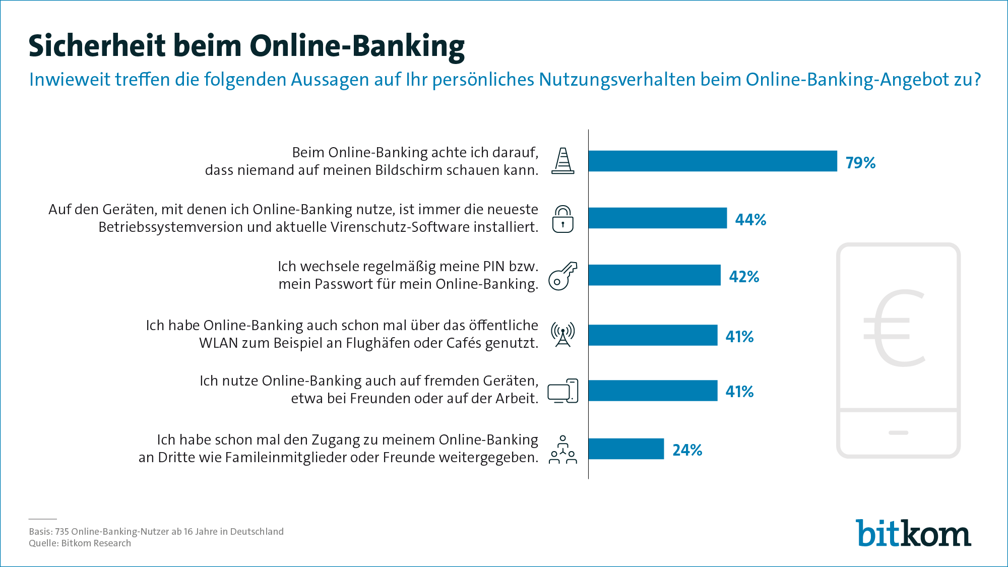 Online-Banking Umfrage: Nutzer achten beim Online-Banking auf Sicherheit