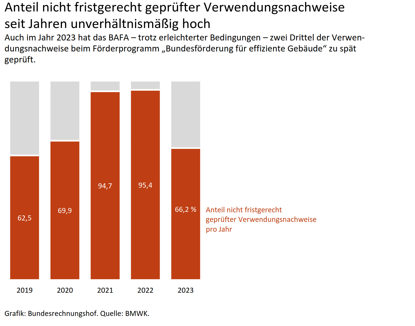 Bundesrechnungshof: Habeck gefhrdet Akzeptanz von Frderprogrammen der BAFA