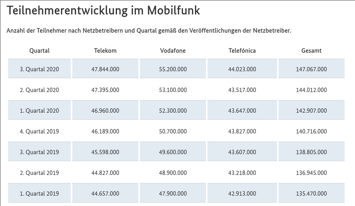 Bundesnetzagentur: Teilnehmerentwicklung im Mobilfunk --147 Mio. Mobilfunkanschlsse