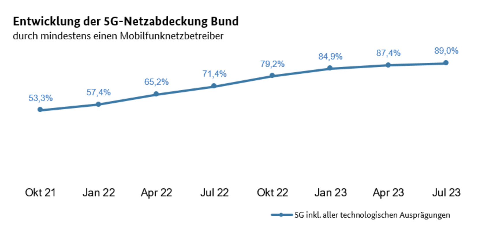 Bundesnetzagentur best�tigt 89 Prozent 5G-Netzausbau