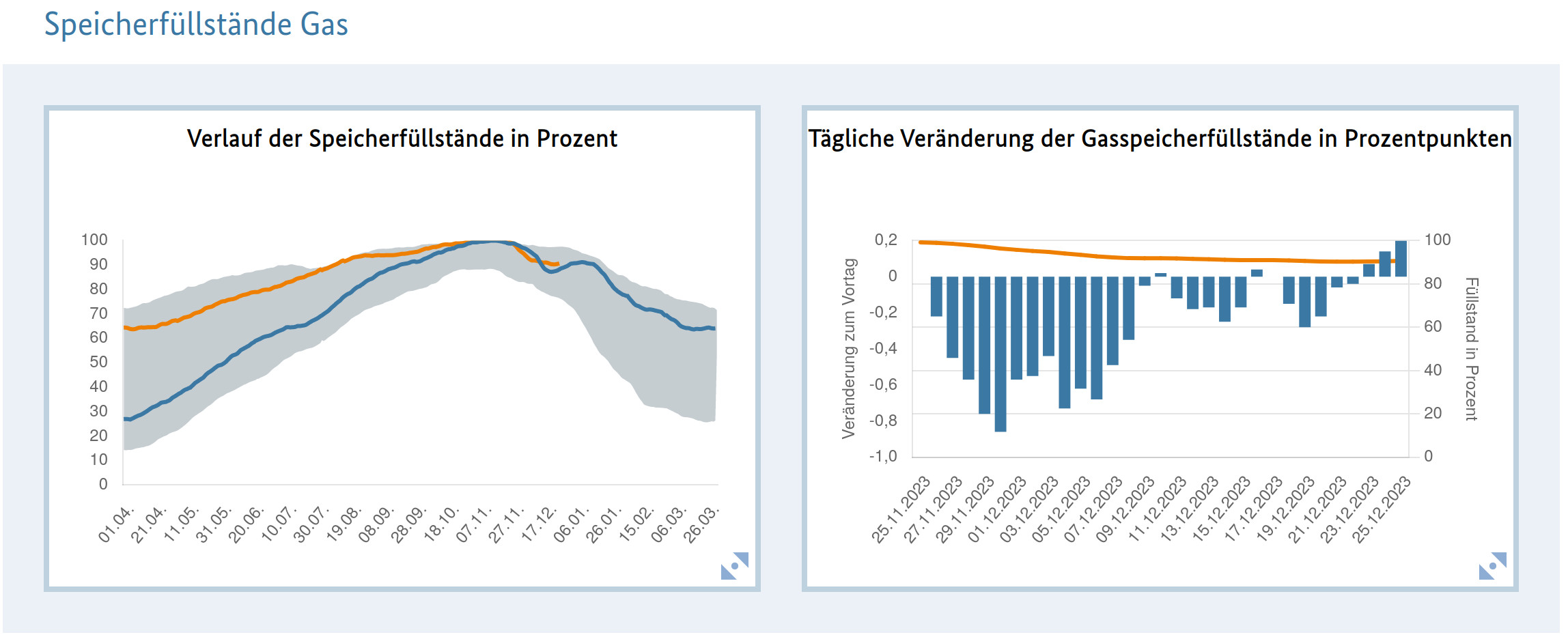 Bundesnetzagentur Gaspspeicher: Bis zu 90,67 Prozent gefllt