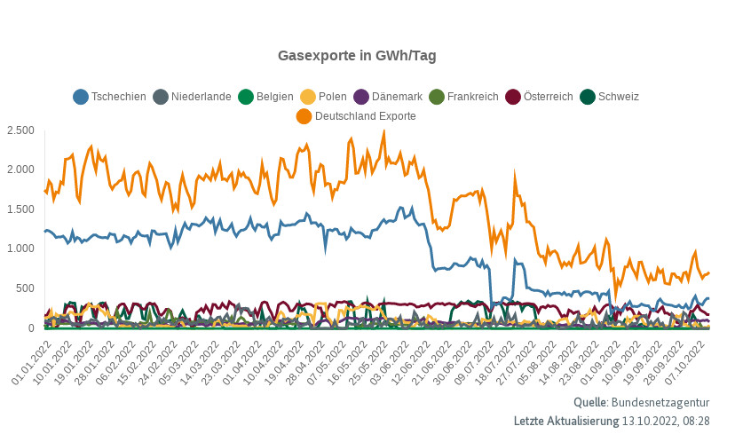 Gasfüllstand Deutschland: Gasfüllstand hat 94,97 Prozent erreicht --EU weit nur 91,56 Prozent