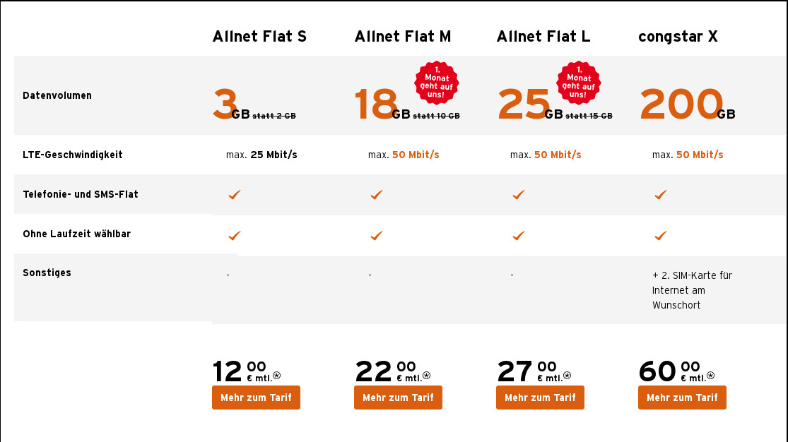 Congstars Telekomnetz-Deal: Congstars 18 GB LTE Allnet-Flat mit 50 Mbit für 22,00 Euro und Bereitstellungspreis sparen