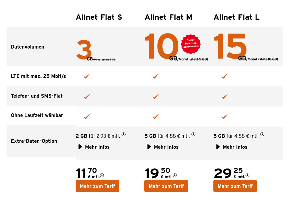 Congstar Smartphone Tarife: 15 GB LTE Allnet-Flat fr 29,25 Euro mit 25 Mbit/s
