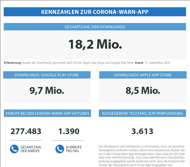 Corona Warn App: 100 Tage Corona Warn App --Spahn sieht ein Erfolg anhand der Download-Zahlen