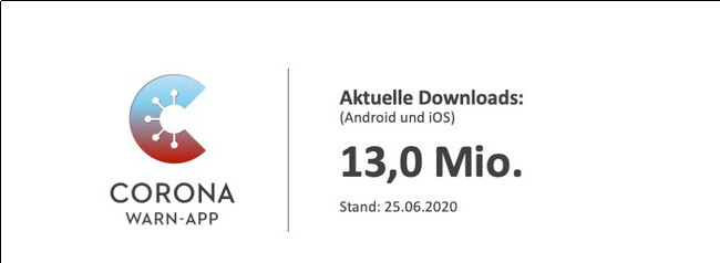 Corona Tracing App: 13 Mio. Downloads --Erst ein Infizierter wirft viele Fragen auf