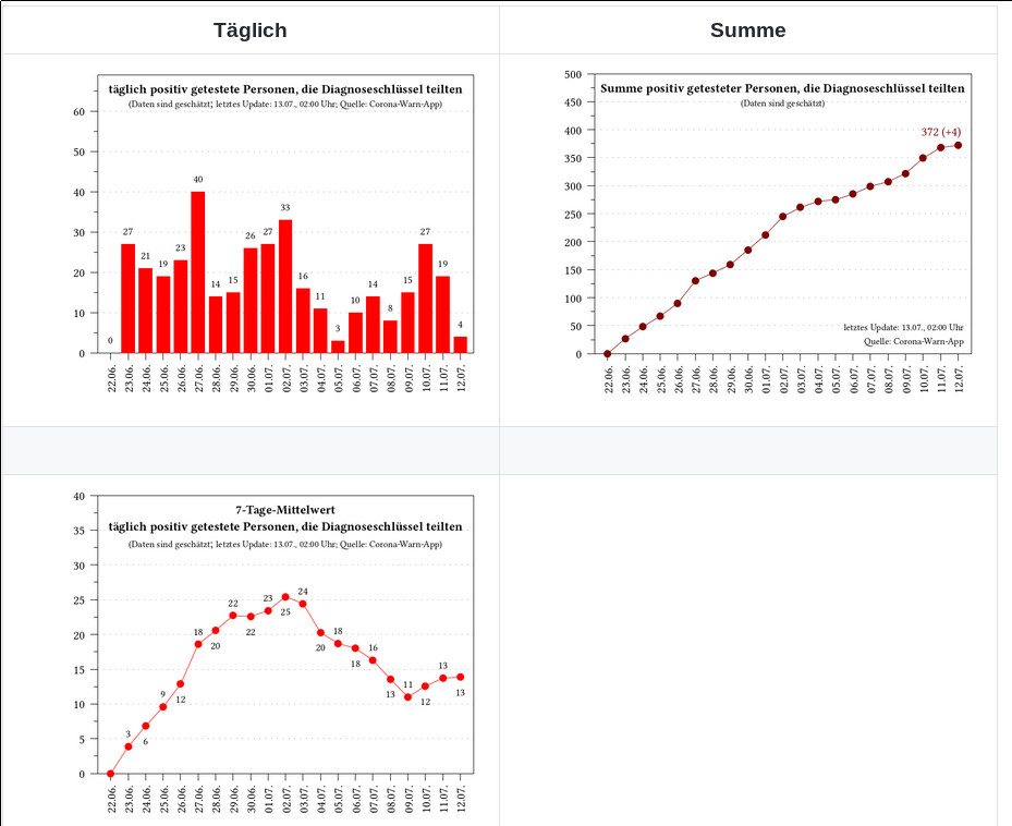 Corona Warn App Analyse