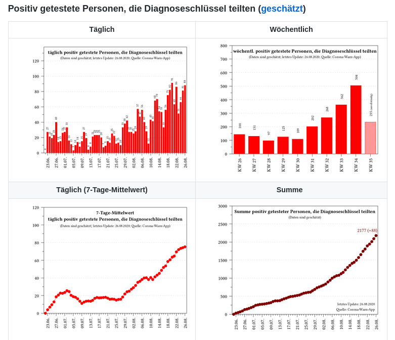 Corona Warn App Analyse