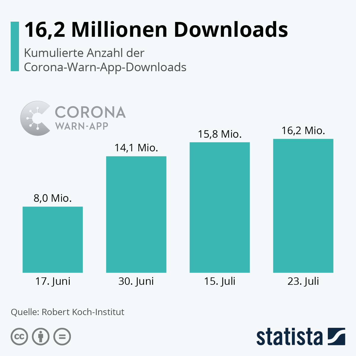 Corona Warn App: Funktionsgarantie nur beim ffnen der App
