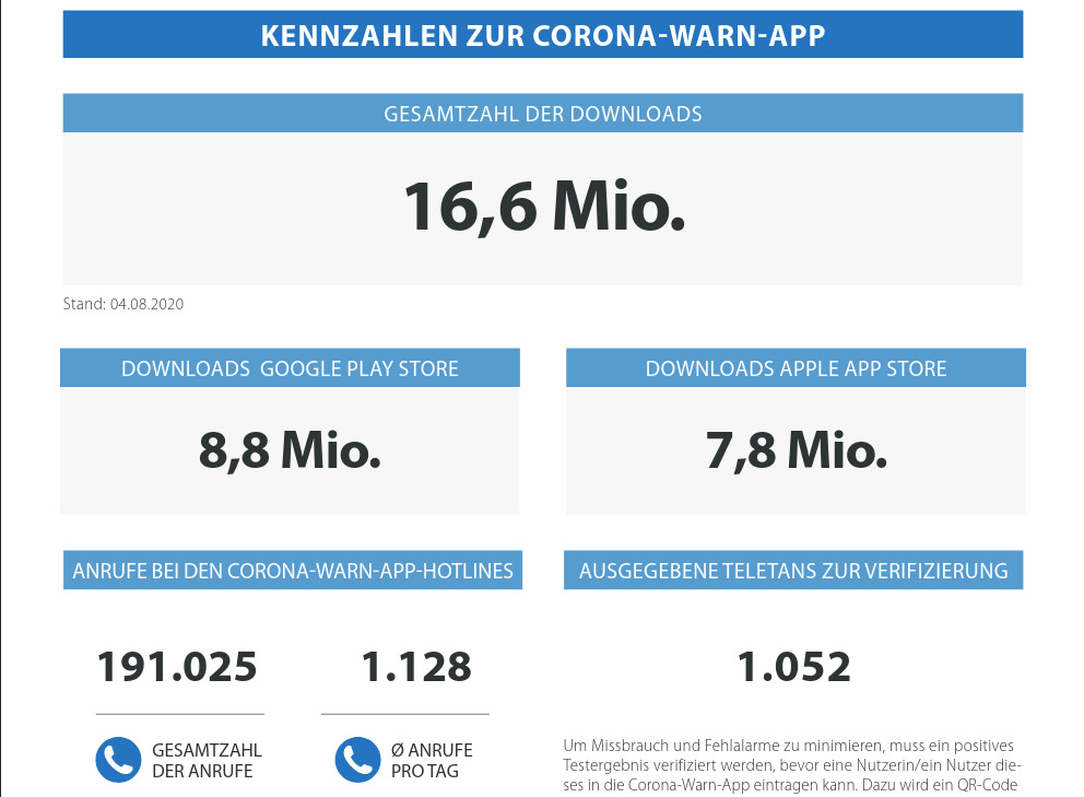 Corona Warn App: Telekom und KBV --Anbindung an digitale Labore vergert die Akteure