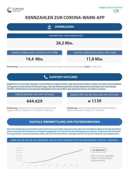 Corona Warn App Update: Warn App nun auch fr iPhone 6, 6 Plus und 5s verfgbar