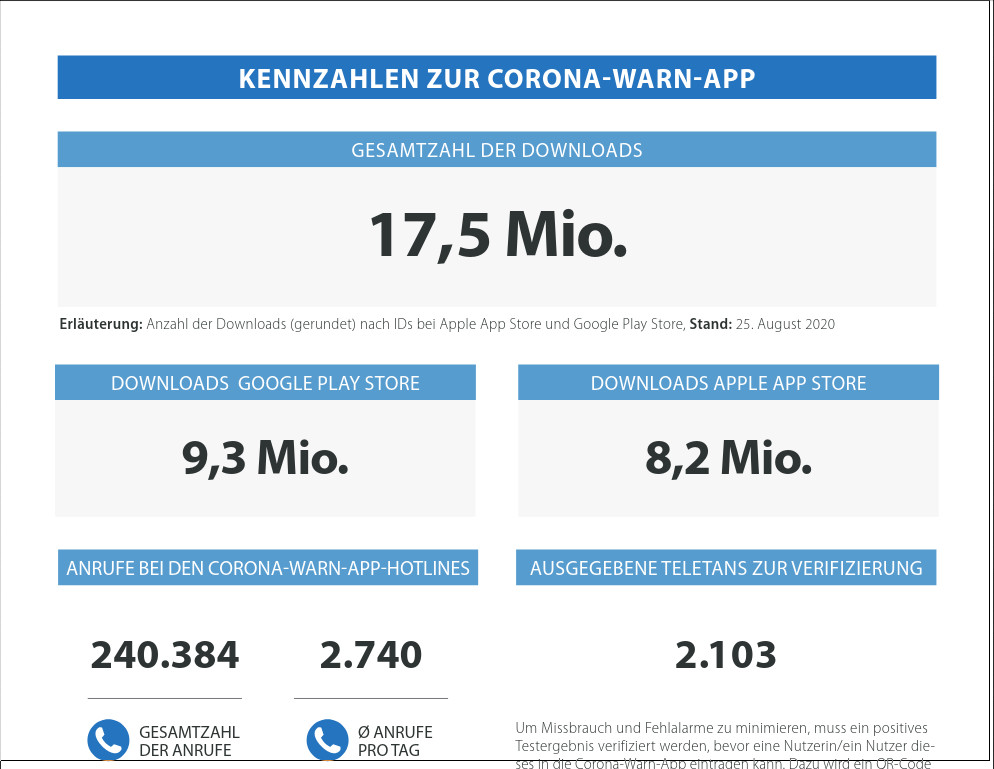 Corona Warn App: Telekom und KBV --Anbindung an digitale Labore ver�gert die Akteure