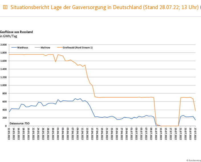 Nach Nord Stream 1 Drosselung: Habeck verschrft Gasspeichervorgaben zum November auf 95 Prozent