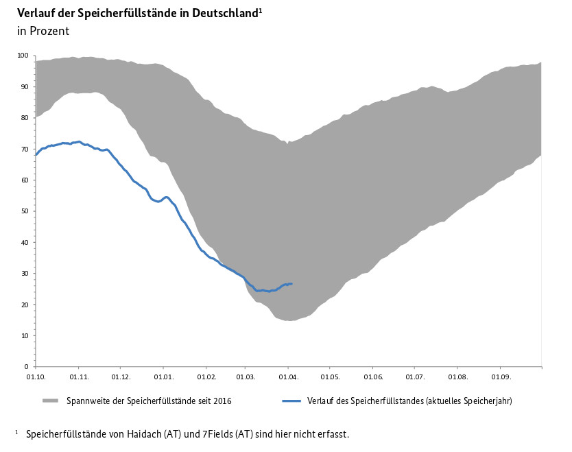 Bundesnetzagentur: Erstmals Warnung vor akutem Gasmangel in Deutschland