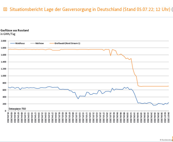 Nach Alarmstufe Rot Gas: Verbrauchersch�tzer kritisieren Erh�hung bei den Fernw�rmekunden