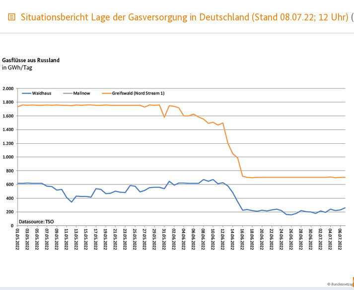 Nach Alarmstufe Rot Gas: Verbraucherschtzer kritisieren Erhhung bei den Fernwrmekunden