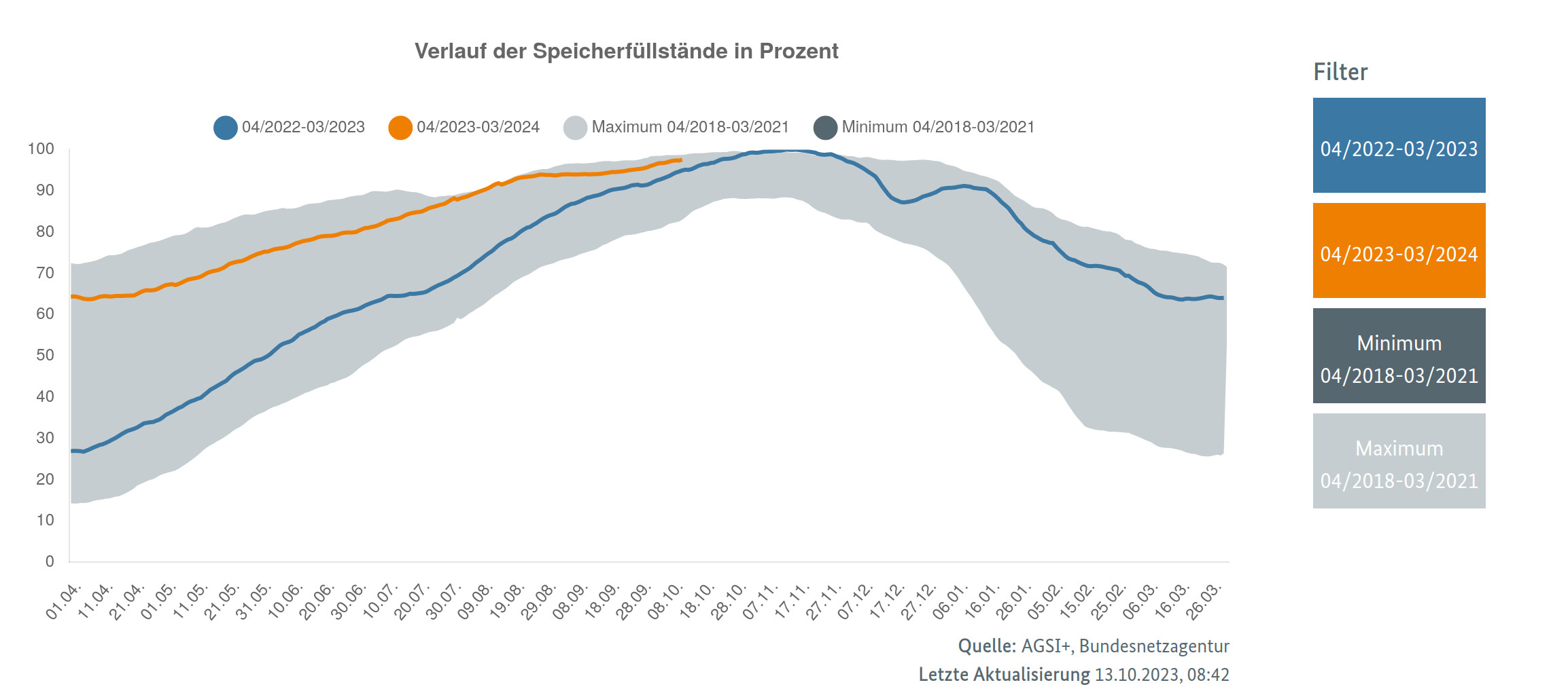 Gasspeicher-Fllstand 98,07 Prozent --Gasspeicherbetreiber warnen trotzdem vor Mangellage