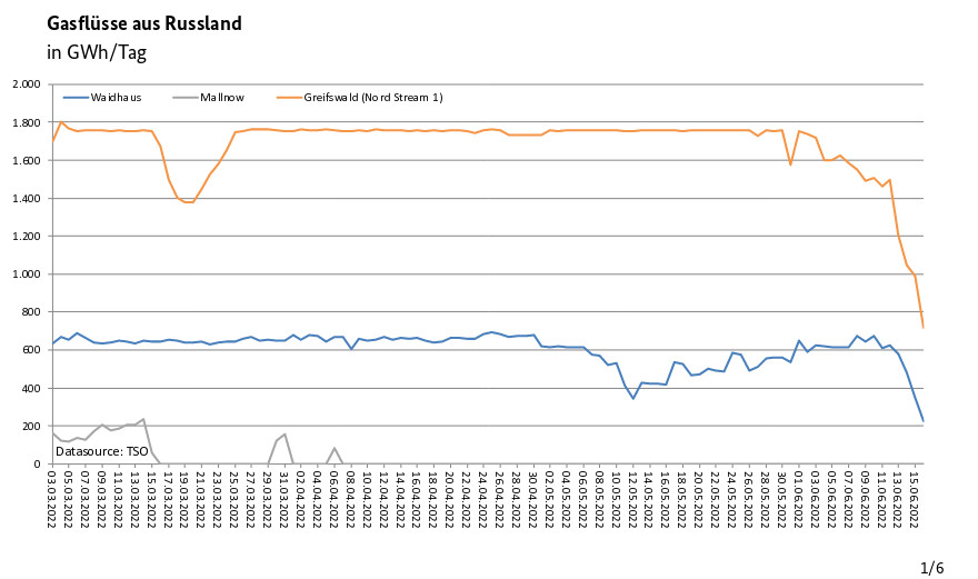 Nach Tankrabatt Desaster: Weniger Gas wird geliefert --Wirtschaftsminister Habeck nennt Lage ernst