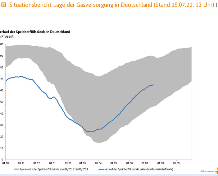 Nach Alarmstufe Rot beim Gas: Uniper beansprucht Milliarden-Kredit zu Sttzungskufen