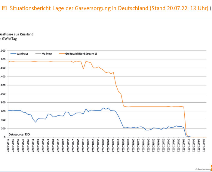 Nach Alarmstufe Rot beim Gas: Uniper beansprucht Milliarden-Kredit zu Sttzungskufen