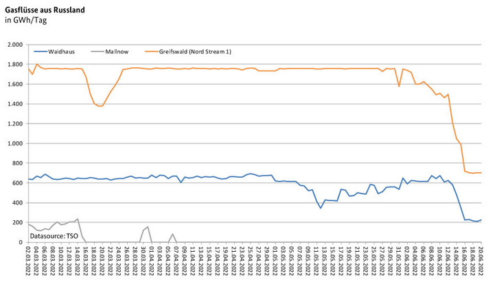 Bundesregierung Notfallplan Gas: Notfallplan Gas wird wohl vorbereitet