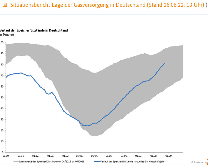 Gasspeicher Update: Bundesnetzagentur meldet Fllstand der deutschen Gasspeicher bei 81,28 Prozent