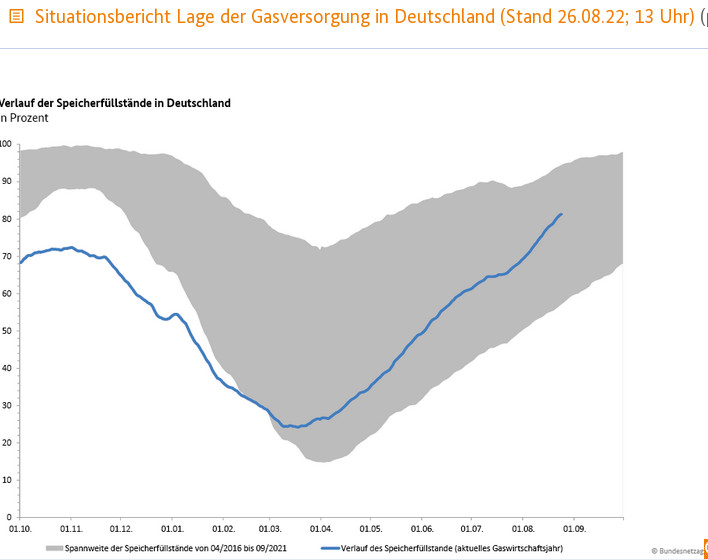 Gasspeicher Update: Bundesnetzagentur meldet Füllstand der deutschen Gasspeicher bei 81,28 Prozent