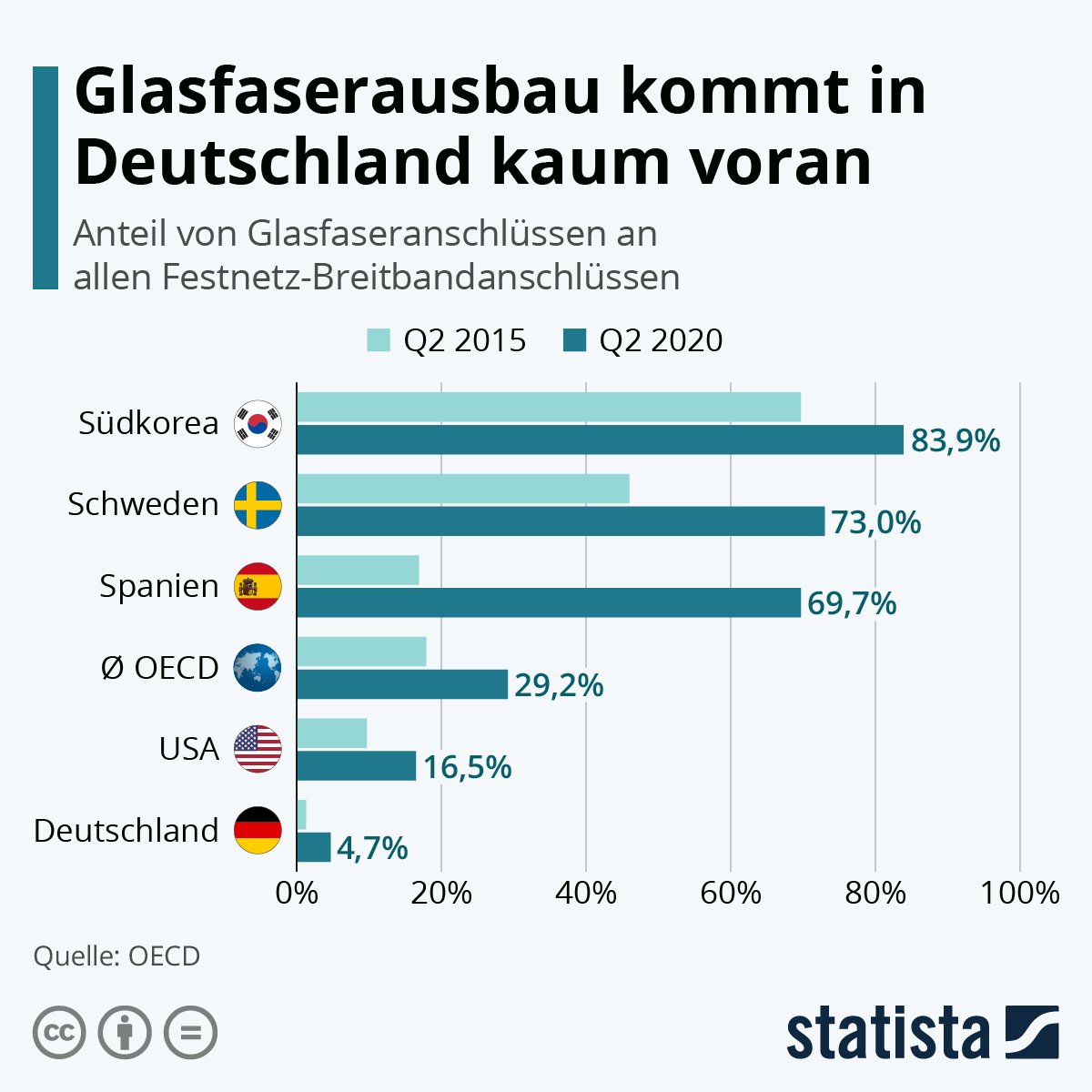 Glasfaserausbau Statistik Deutschland: Anteil von Glasfaseranschl�ssen nimmt kaum zu