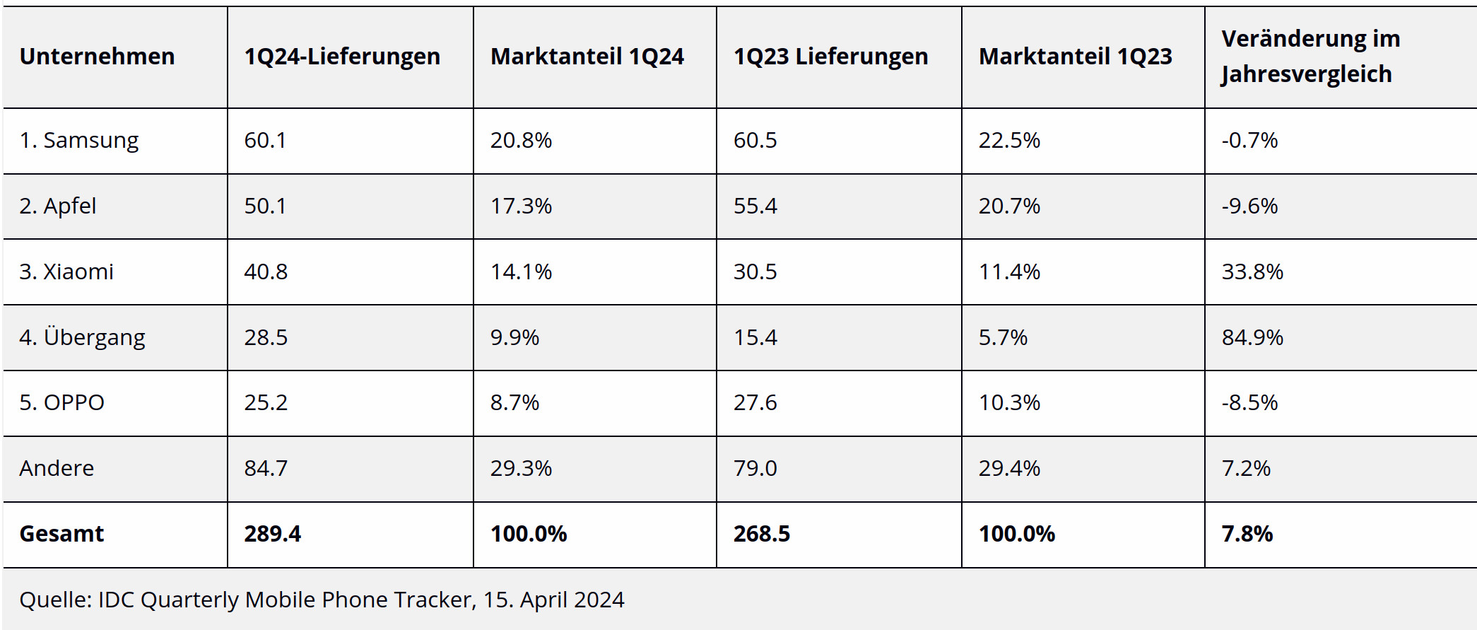 Smartphone Verkaufzahlen: Samsung stsst Apple wieder vom Thron