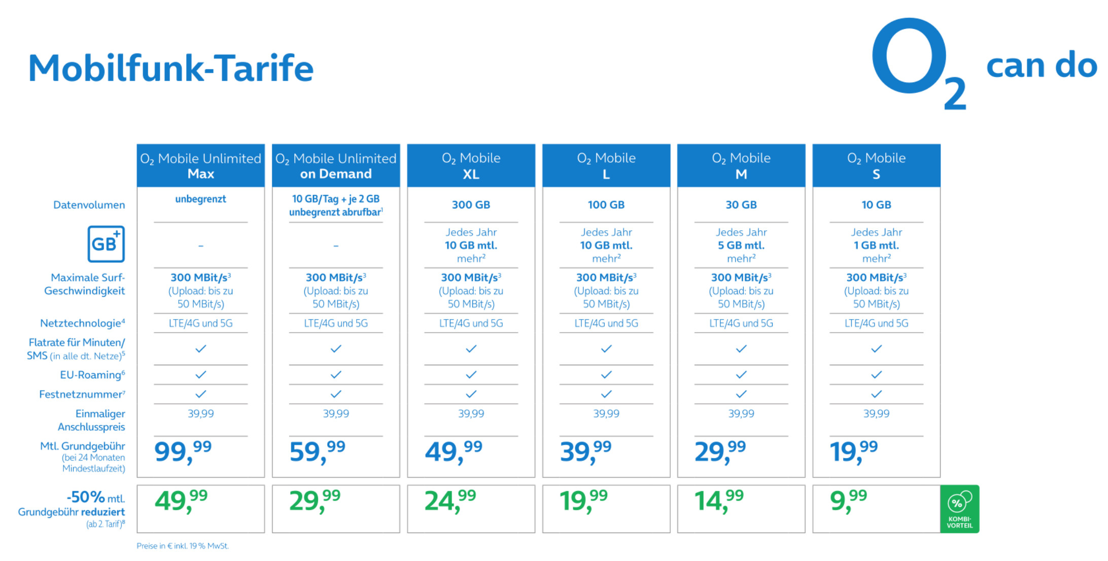 Neue O2 Mobilfunktarife: Mehr Datenvolumen und vereinfachte Auswahl ab dem 6.November