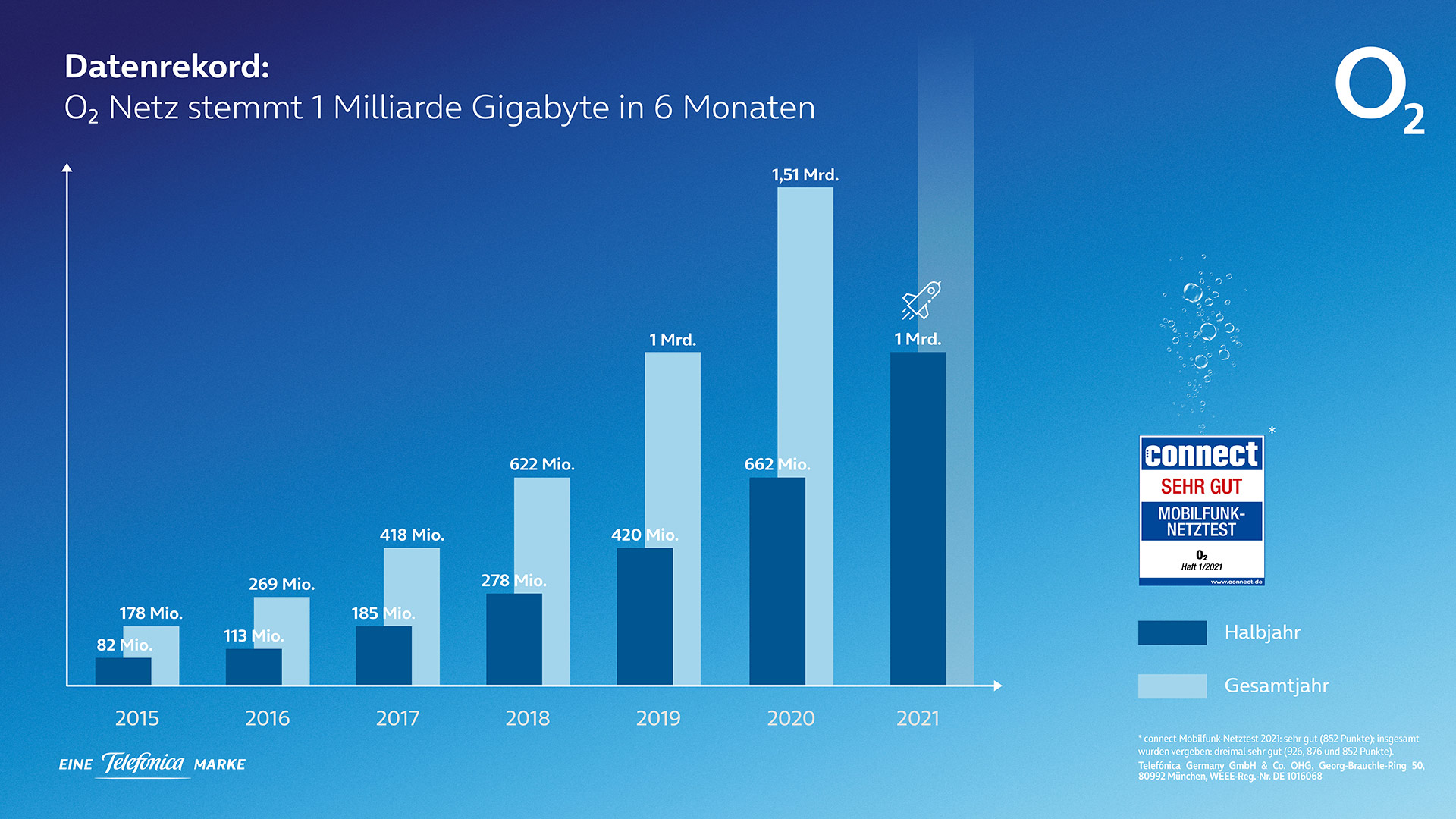 O2 4G/5G Netzausbau: Mehr Mobilfunkdaten in den letzten 6 Monaten mit 1 Milliarde Gigabyte