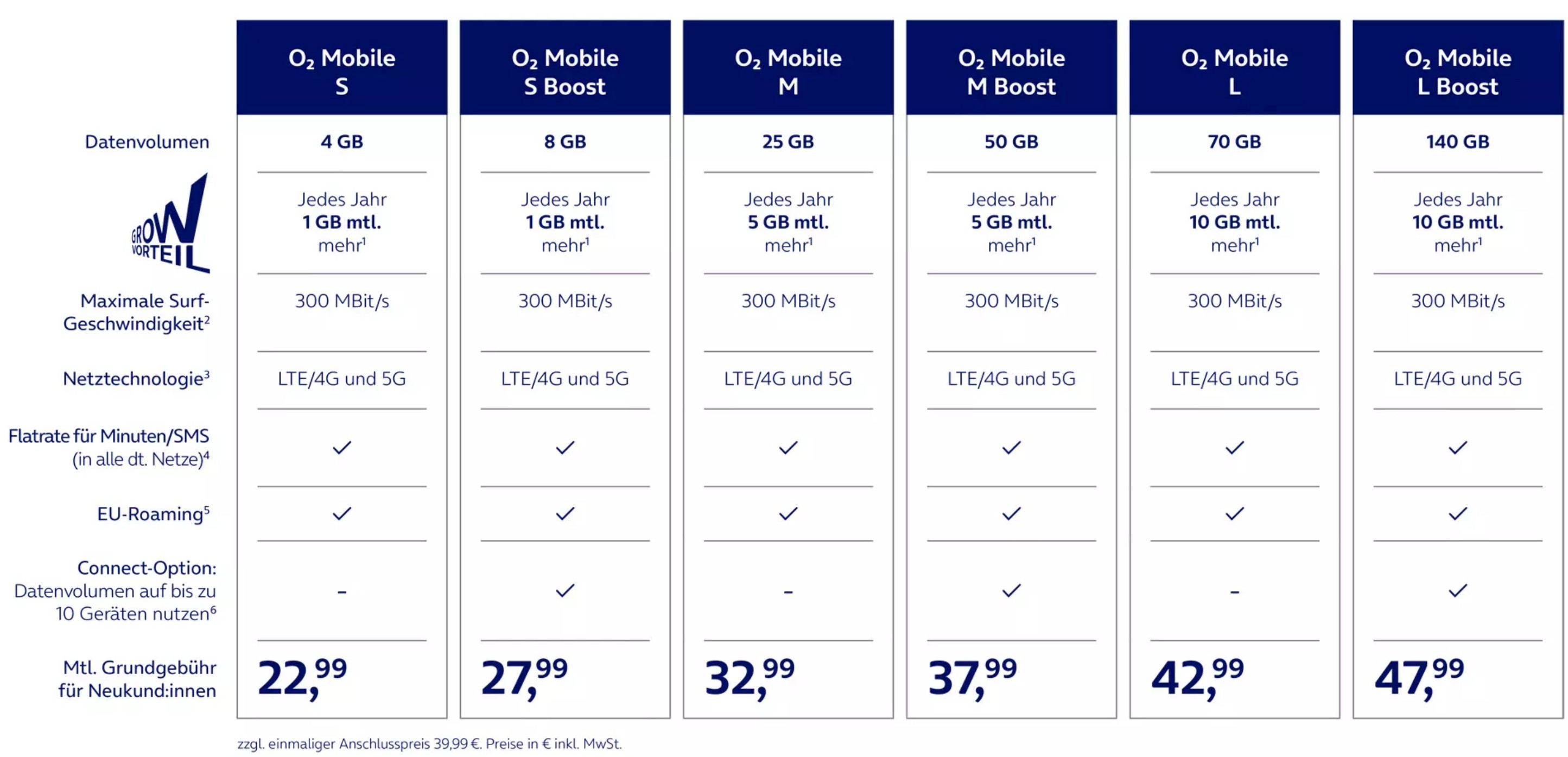 O2 Mobile Tarife: Ab 5.April neue O2 Mobile Tarife --10 Prozent teurer, mehr Datenvolumen