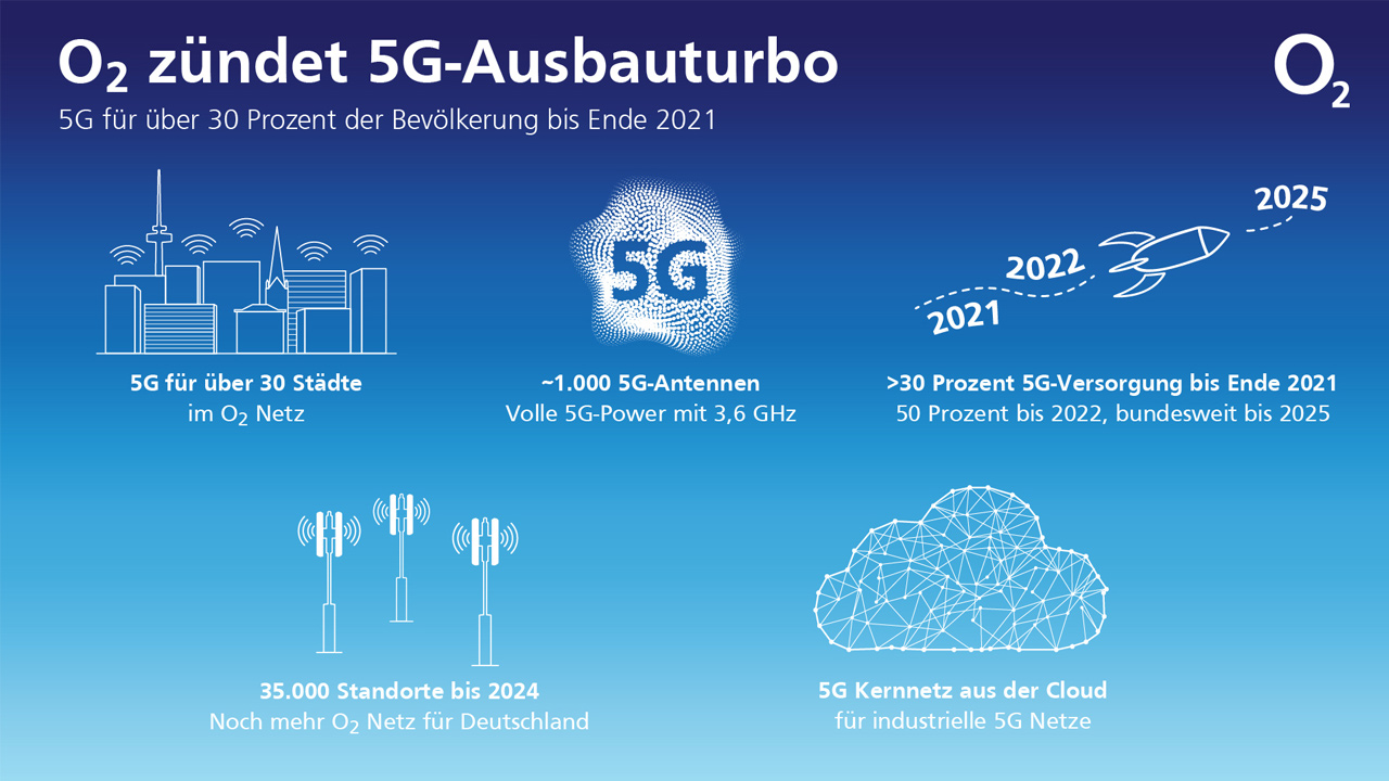 O2 5G Netzausbau: 1.000 echte 5G-Antennen mit 3,6 GHz