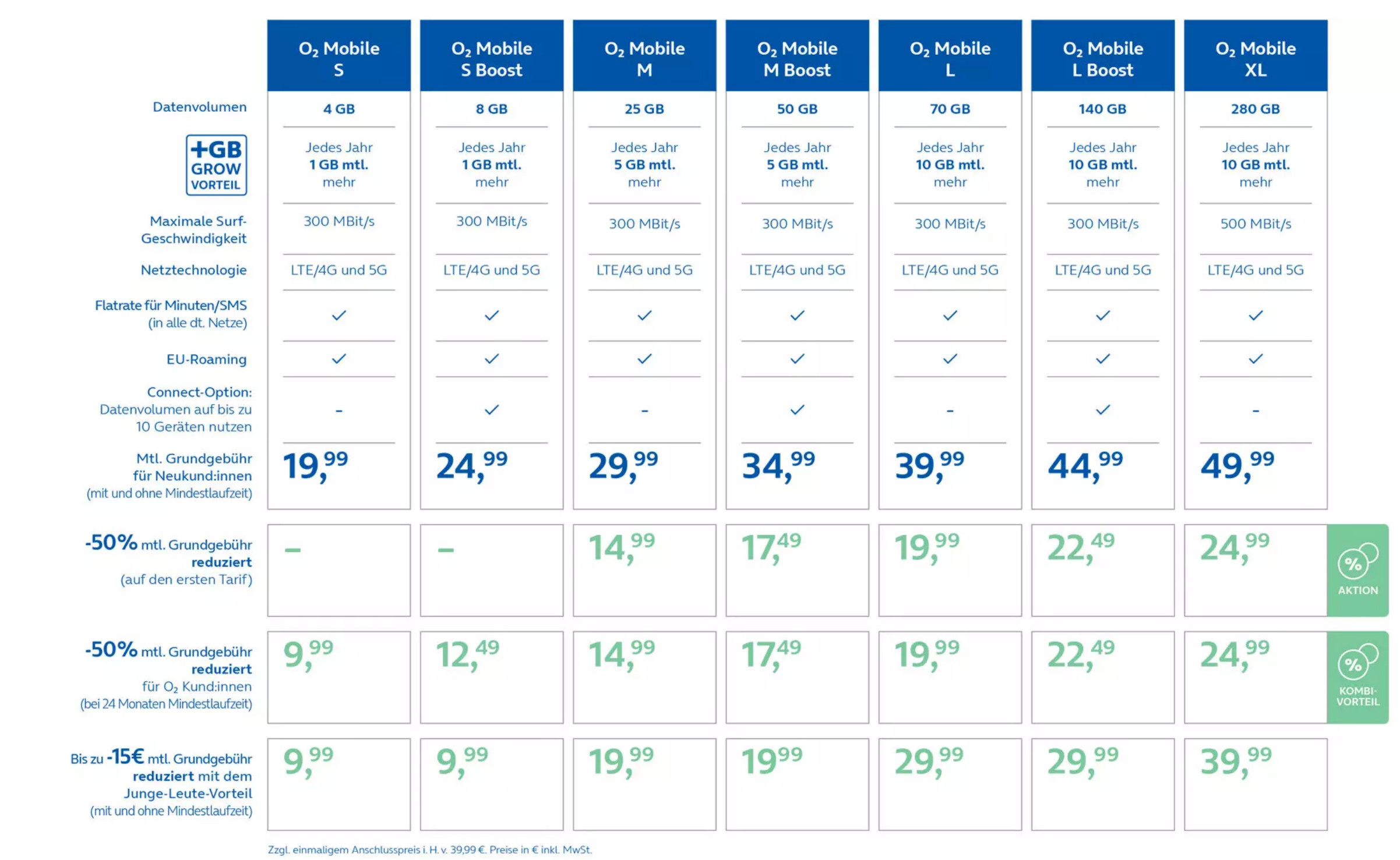 Neue O2 5G Tarife: 50 Prozent Rabatt und Familienbonus